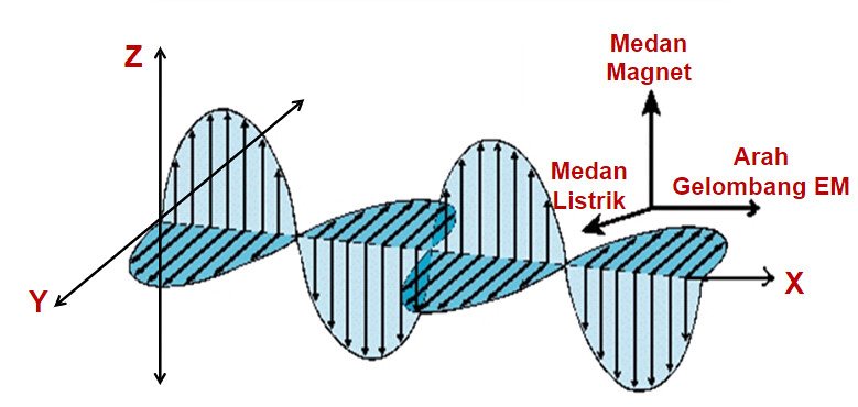 gelombang elektromagnetik